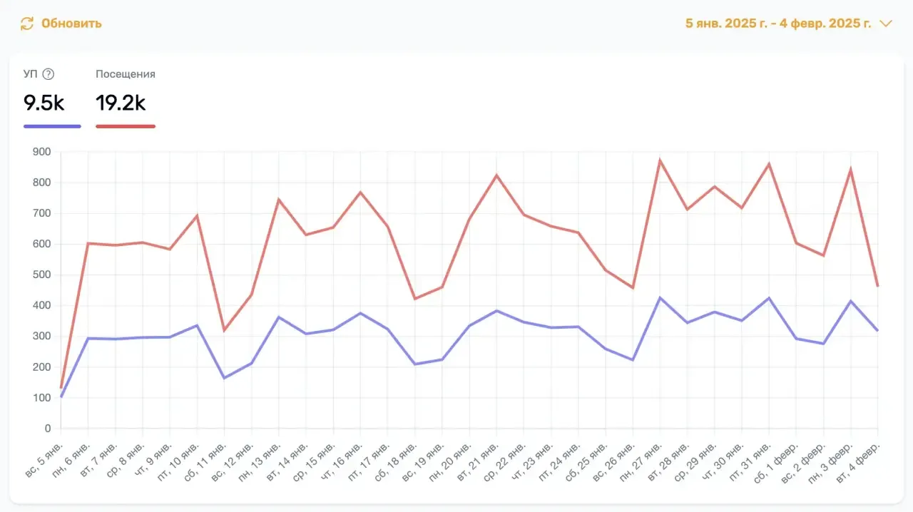 Screenshot of our powerful analytics dashboard